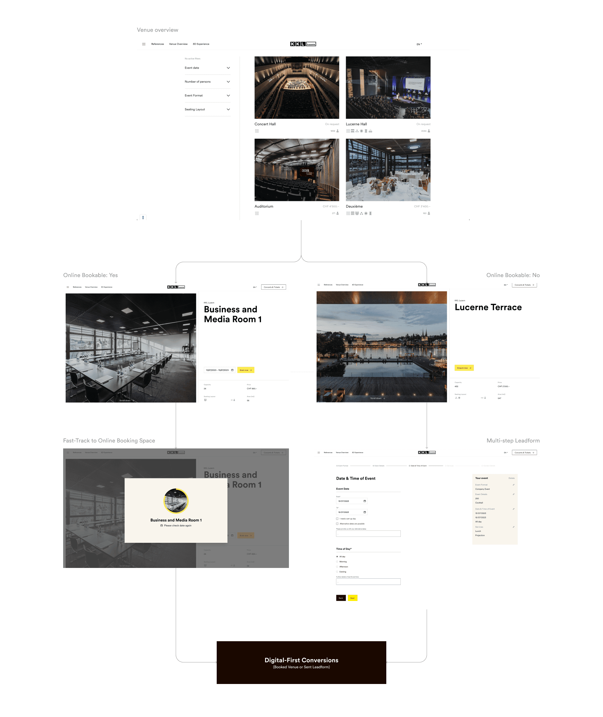 &why: KKL website flow